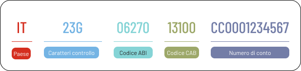 Formato IBAN